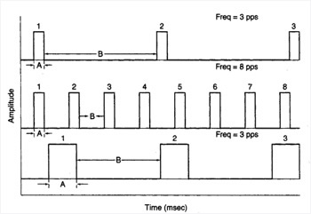 Pulse Rate/Frequency